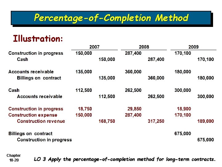 Percentage-of-Completion Method Illustration: Chapter 18 -20 LO 3 Apply the percentage-of-completion method for long-term