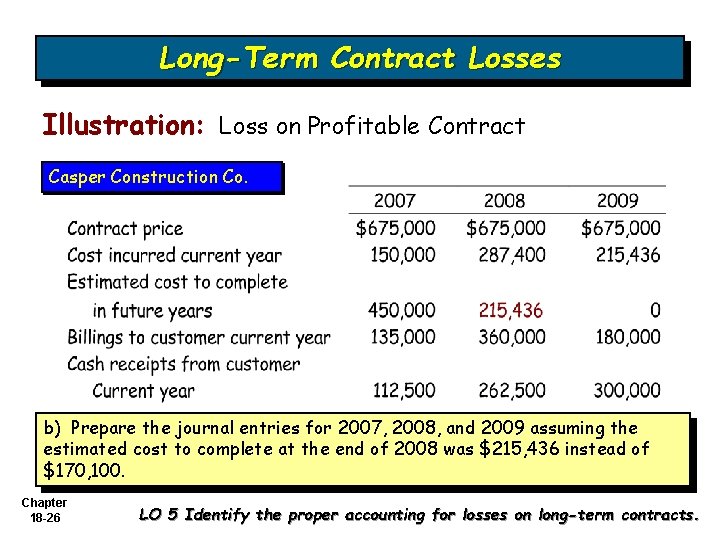 Long-Term Contract Losses Illustration: Loss on Profitable Contract Casper Construction Co. b) Prepare the