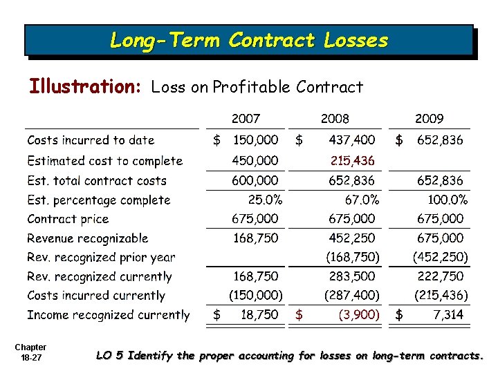 Long-Term Contract Losses Illustration: Loss on Profitable Contract Chapter 18 -27 LO 5 Identify