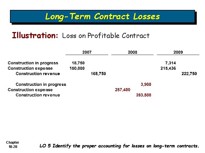 Long-Term Contract Losses Illustration: Loss on Profitable Contract Chapter 18 -28 LO 5 Identify