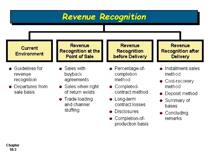 Revenue Recognition Current Environment Guidelines for revenue recognition Departures from sale basis Chapter 18