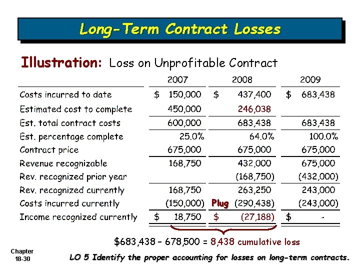 Long-Term Contract Losses Illustration: Loss on Unprofitable Contract Plug $683, 438 – 678, 500