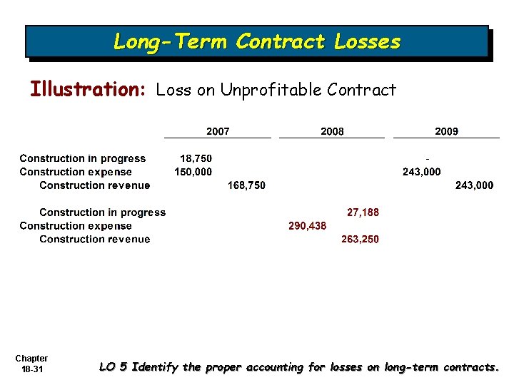 Long-Term Contract Losses Illustration: Loss on Unprofitable Contract Chapter 18 -31 LO 5 Identify
