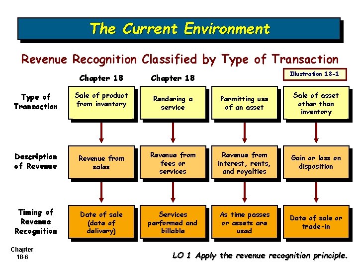 The Current Environment Revenue Recognition Classified by Type of Transaction Chapter 18 Type of