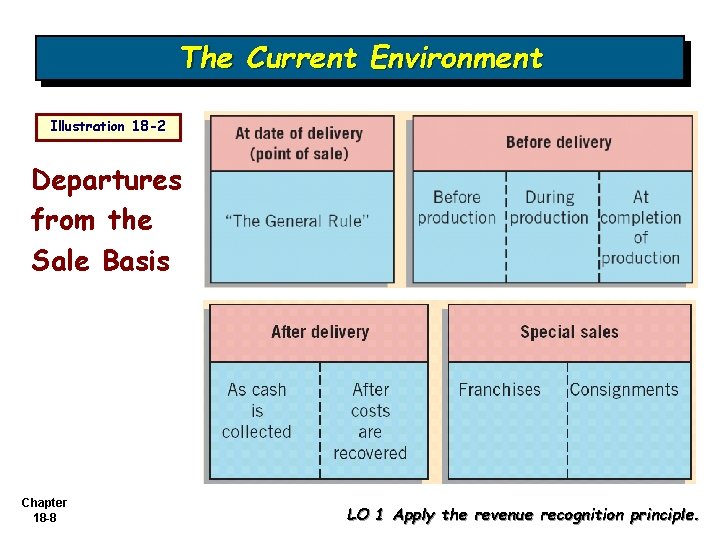 The Current Environment Illustration 18 -2 Departures from the Sale Basis Chapter 18 -8