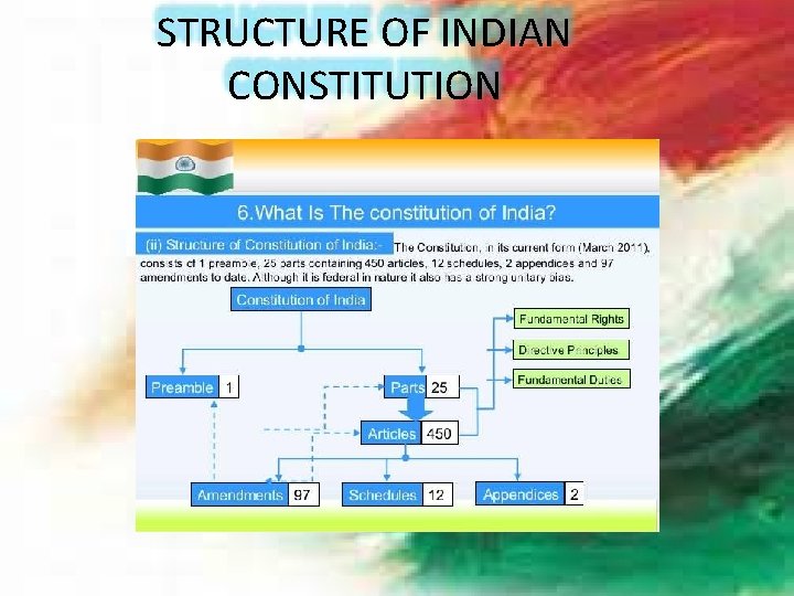 STRUCTURE OF INDIAN CONSTITUTION 