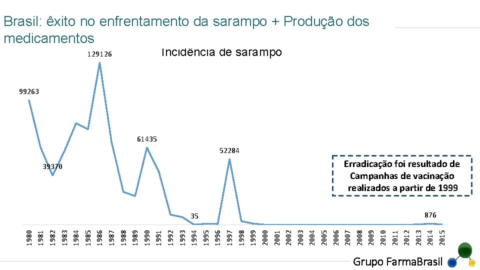 Brasil: êxito no enfrentamento da sarampo + Produção dos medicamentos Incidência de sarampo 129126