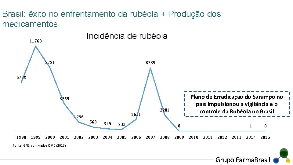 Brasil: êxito no enfrentamento da rubéola + Produção dos medicamentos Incidência de rubéola 11763