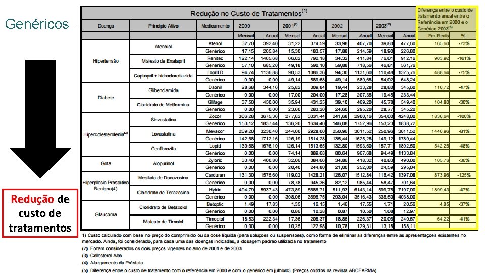 Genéricos Redução de custo de tratamentos Grupo Farma. Brasil 