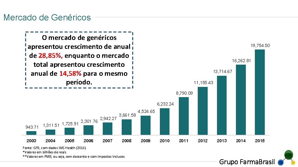 Mercado de Genéricos O mercado de genéricos apresentou crescimento de anual de 28, 85%,