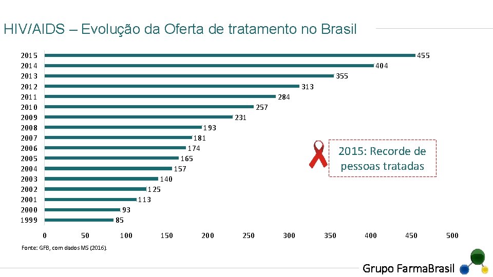 HIV/AIDS – Evolução da Oferta de tratamento no Brasil 2015 2014 2013 2012 2011