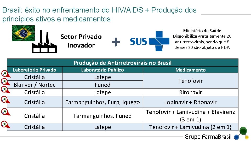 Brasil: êxito no enfrentamento do HIV/AIDS + Produção dos princípios ativos e medicamentos Setor