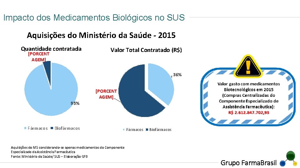 Impacto dos Medicamentos Biológicos no SUS Aquisições do Ministério da Saúde - 2015 Quantidade