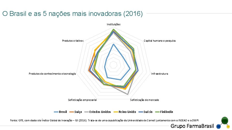 O Brasil e as 5 nações mais inovadoras (2016) Instituições Produtos criativos Capital humano