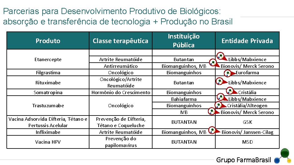 Parcerias para Desenvolvimento Produtivo de Biológicos: absorção e transferência de tecnologia + Produção no