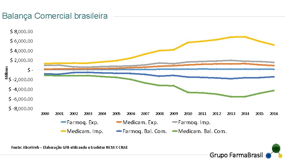 Balança Comercial brasileira $ 8, 000. 00 $ 6, 000. 00 $ 4, 000.