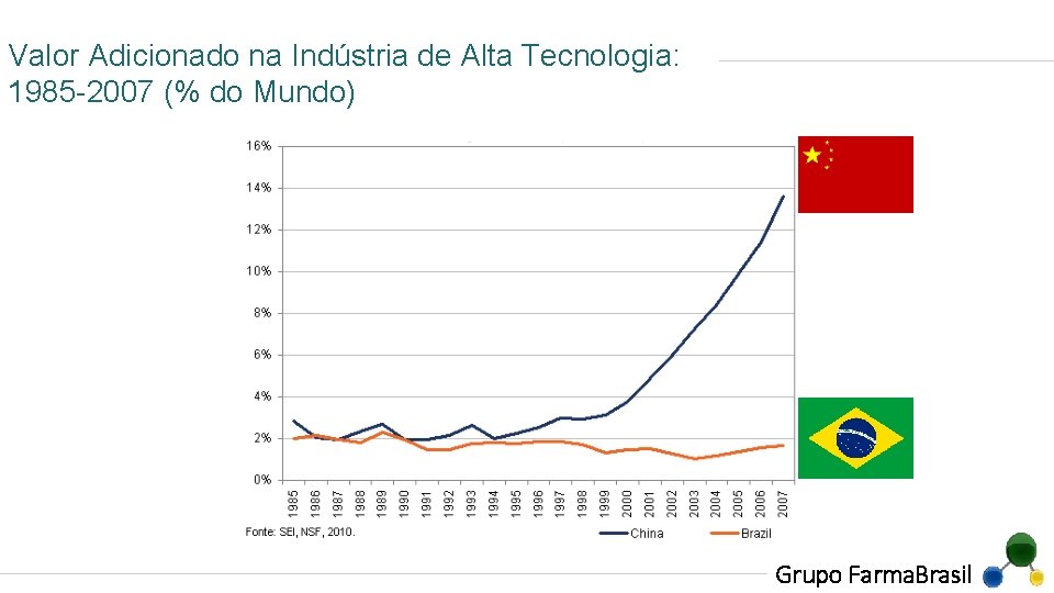 Valor Adicionado na Indústria de Alta Tecnologia: 1985 -2007 (% do Mundo) Grupo Farma.