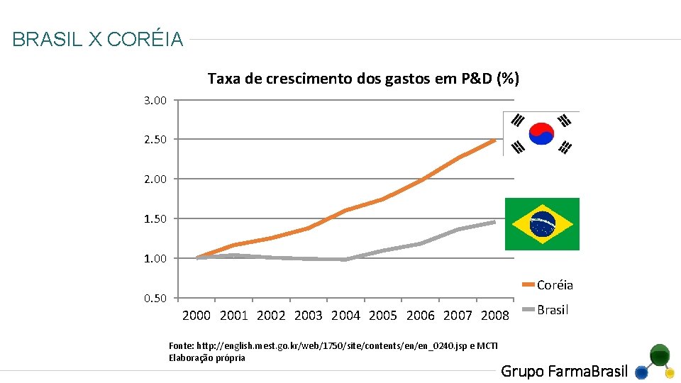 BRASIL X CORÉIA Taxa de crescimento dos gastos em P&D (%) 3. 00 2.