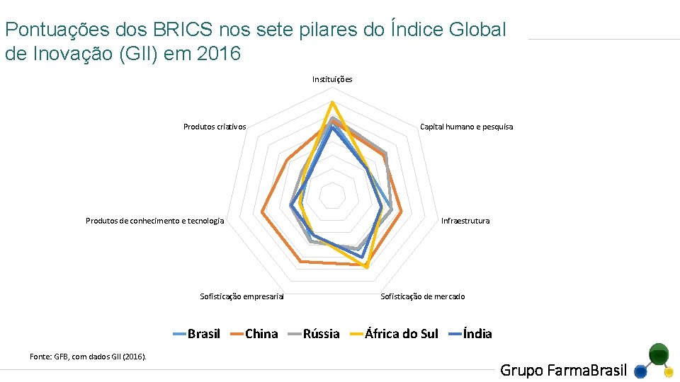 Pontuações dos BRICS nos sete pilares do Índice Global de Inovação (GII) em 2016