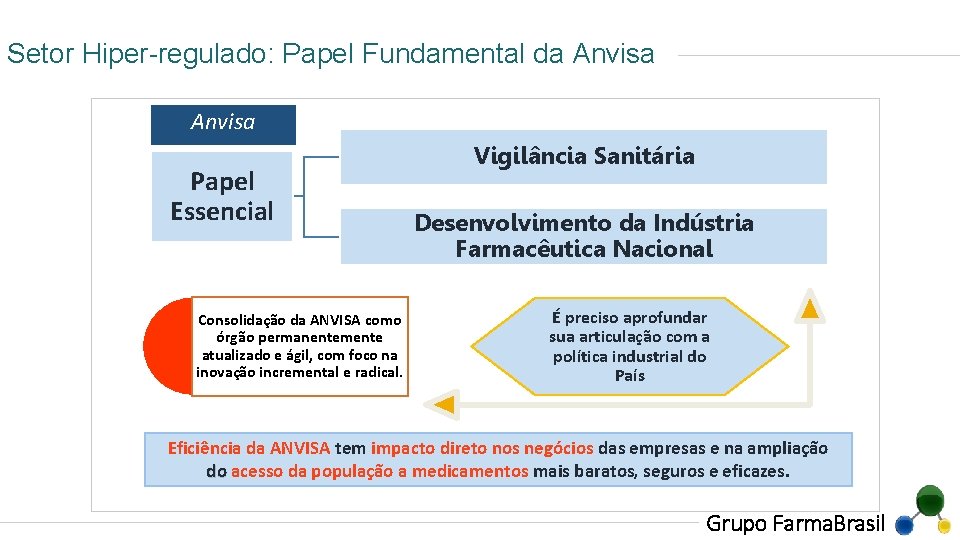 Setor Hiper-regulado: Papel Fundamental da Anvisa Papel Essencial Consolidação da ANVISA como órgão permanentemente