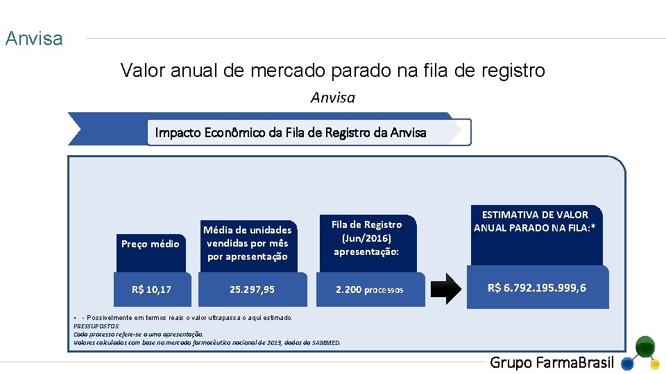 Anvisa Valor anual de mercado parado na fila de registro Anvisa Impacto Econômico da