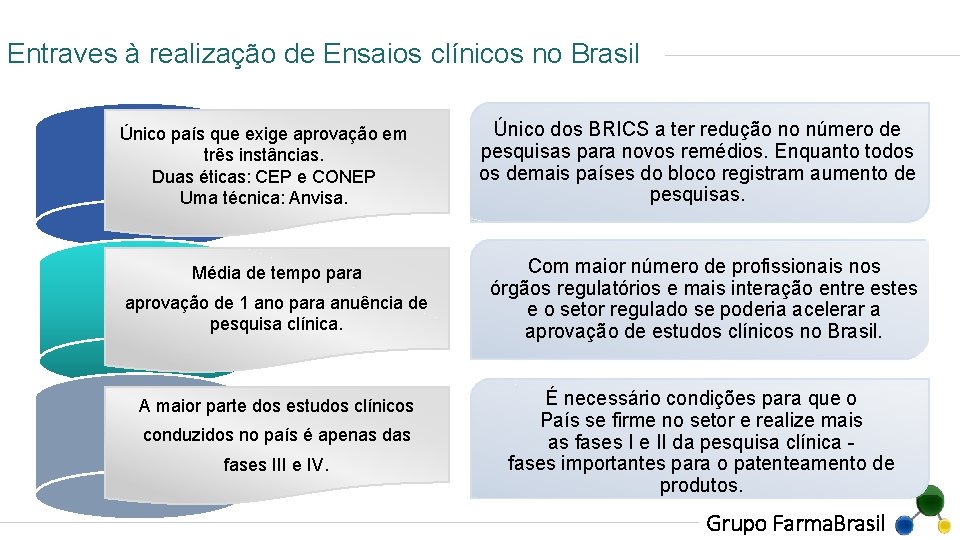 Entraves à realização de Ensaios clínicos no Brasil Único país que exige aprovação em