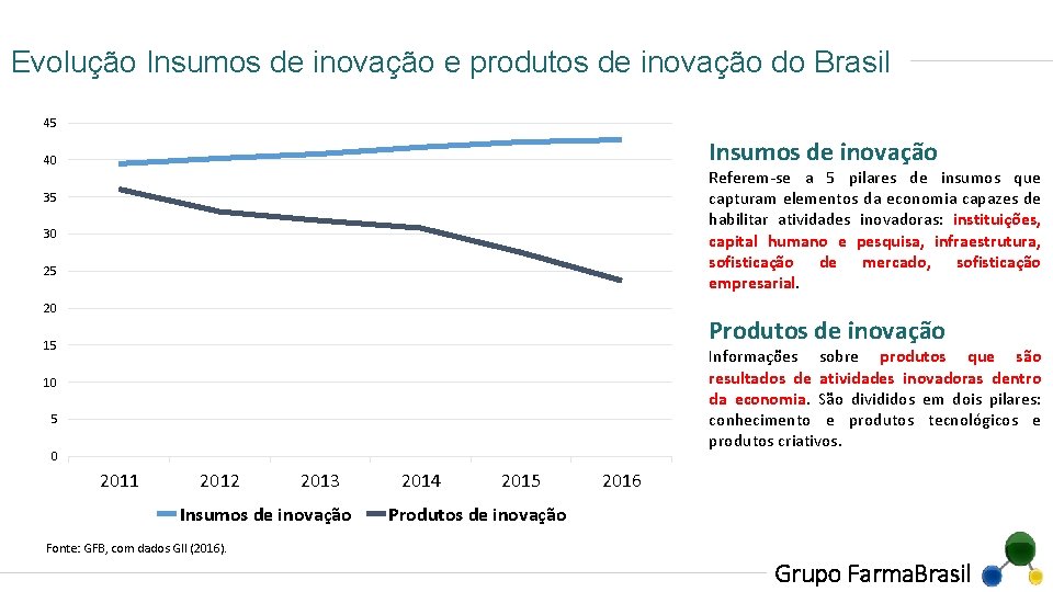 Evolução Insumos de inovação e produtos de inovação do Brasil 45 Insumos de inovação