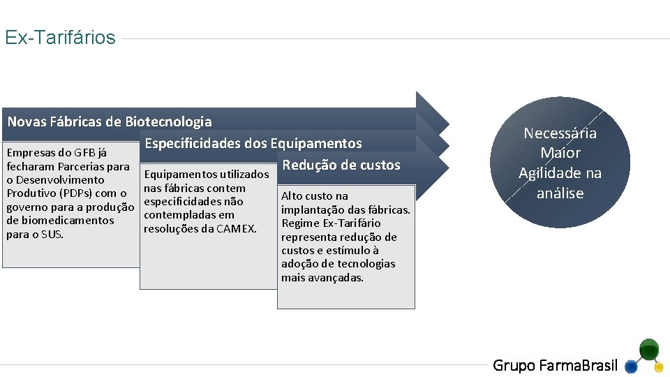 Ex-Tarifários Novas Fábricas de Biotecnologia Especificidades dos Equipamentos Empresas do GFB já Redução de