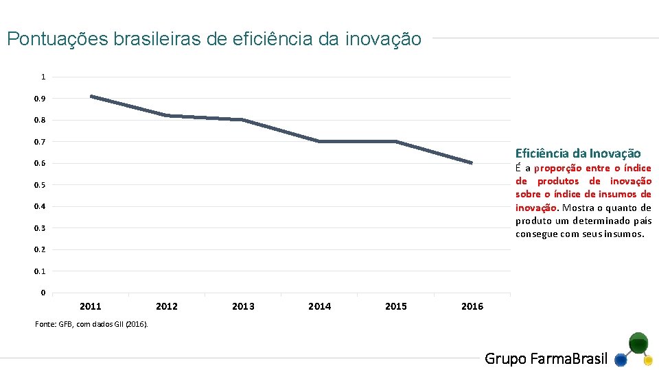 Pontuações brasileiras de eficiência da inovação 1 0. 9 0. 8 0. 7 Eficiência