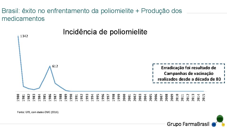 Brasil: êxito no enfrentamento da poliomielite + Produção dos medicamentos Incidência de poliomielite 1342