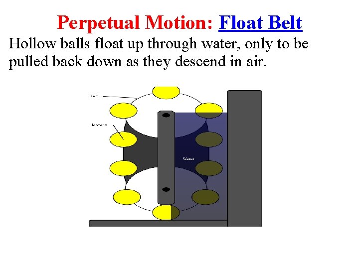 Perpetual Motion: Float Belt Hollow balls float up through water, only to be pulled