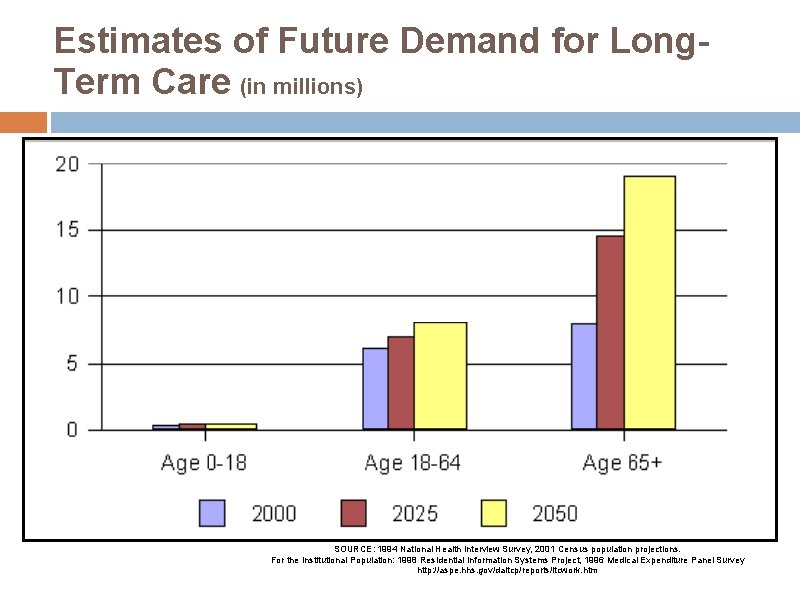 Estimates of Future Demand for Long. Term Care (in millions) SOURCE: 1994 National Health