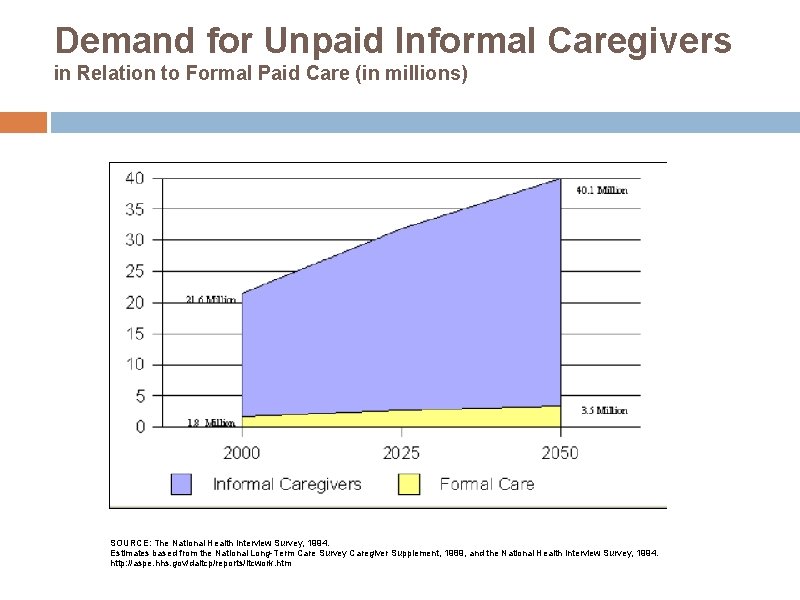 Demand for Unpaid Informal Caregivers in Relation to Formal Paid Care (in millions) SOURCE: