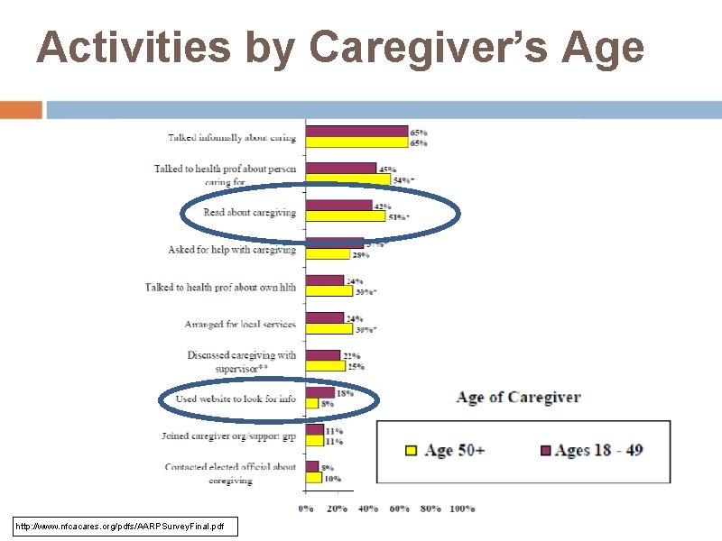 Activities by Caregiver’s Age http: //www. nfcacares. org/pdfs/AARPSurvey. Final. pdf 