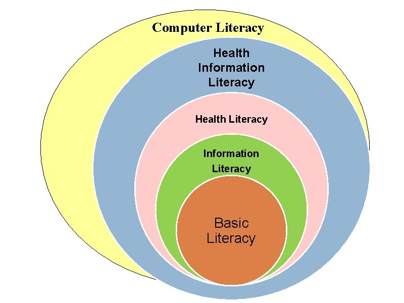 Computer Literacy c Health Information Literacy Health Literacy Information Literacy Basic Literacy 