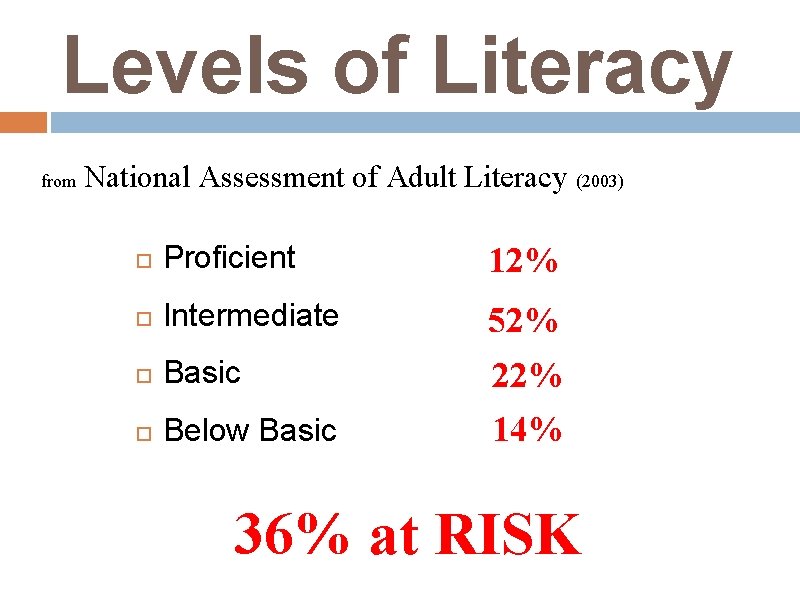 Levels of Literacy from National Assessment of Adult Literacy (2003) Proficient 12% Intermediate 52%