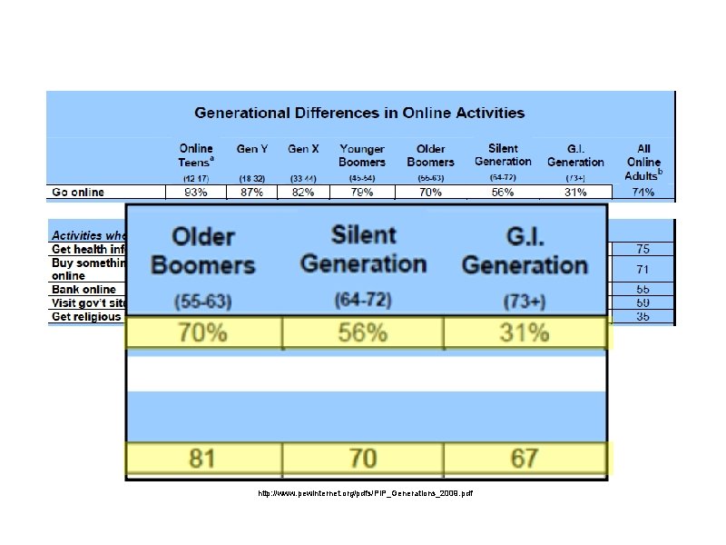 http: //www. pewinternet. org/pdfs/PIP_Generations_2009. pdf 