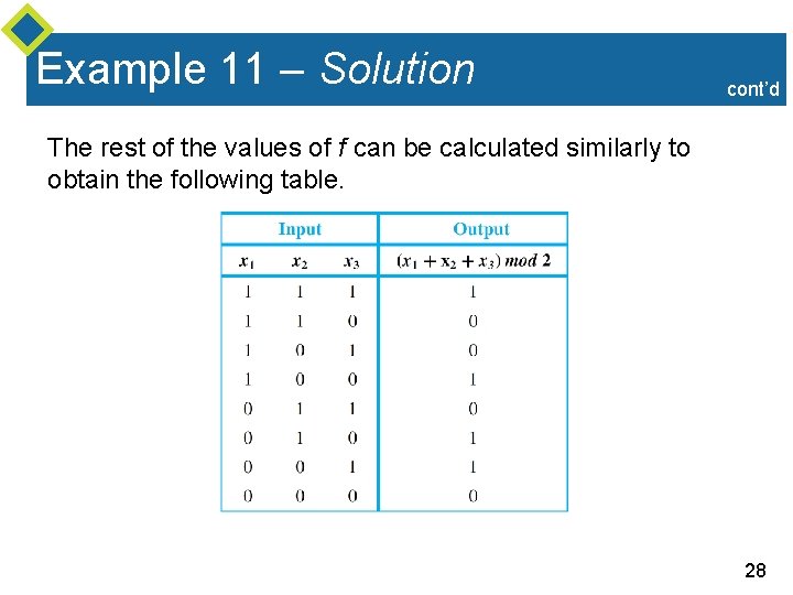 Example 11 – Solution cont’d The rest of the values of f can be