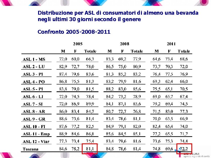 Distribuzione per ASL di consumatori di almeno una bevanda negli ultimi 30 giorni secondo