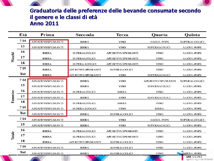 Graduatoria delle preferenze delle bevande consumate secondo il genere e le classi di età