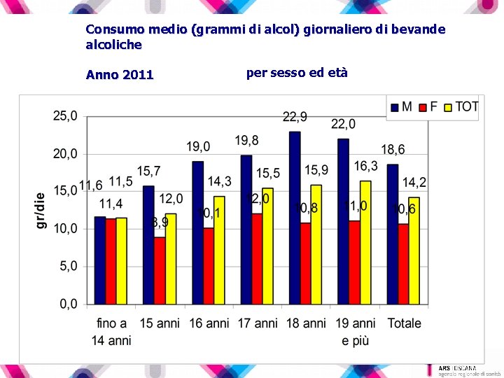 Consumo medio (grammi di alcol) giornaliero di bevande alcoliche Anno 2011 per sesso ed