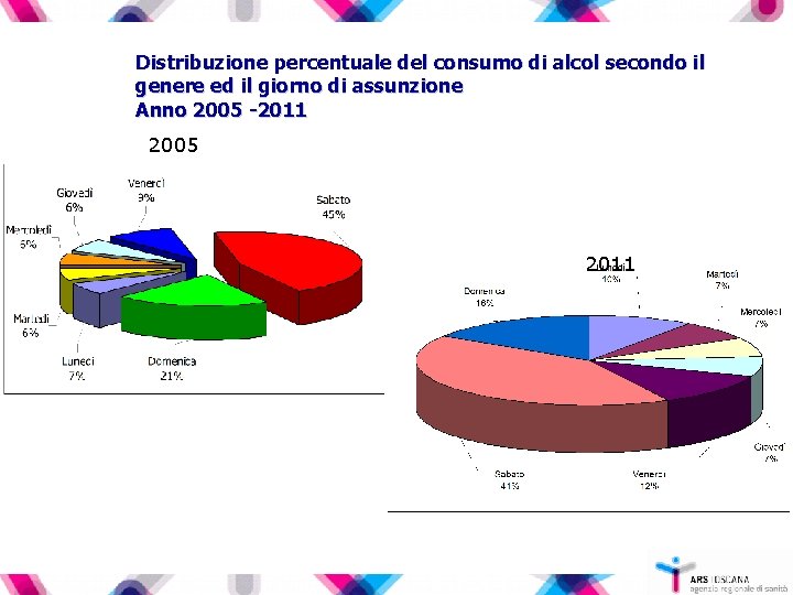 Distribuzione percentuale del consumo di alcol secondo il genere ed il giorno di assunzione