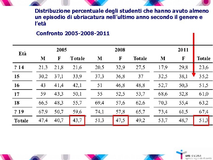 Distribuzione percentuale degli studenti che hanno avuto almeno un episodio di ubriacatura nell’ultimo anno