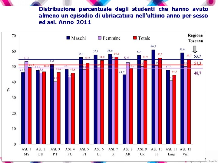 Distribuzione percentuale degli studenti che hanno avuto almeno un episodio di ubriacatura nell’ultimo anno