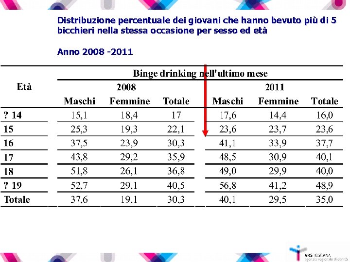 Distribuzione percentuale dei giovani che hanno bevuto più di 5 bicchieri nella stessa occasione