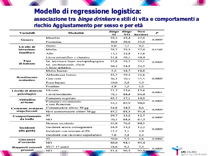 Modello di regressione logistica: associazione tra binge drinkers e stili di vita e comportamenti