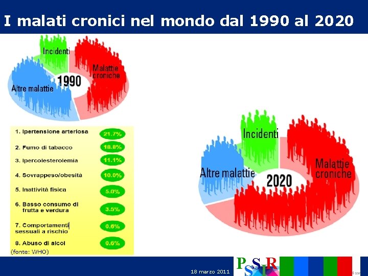 I malati cronici nel mondo dal 1990 al 2020 18 marzo 2011 PSR 