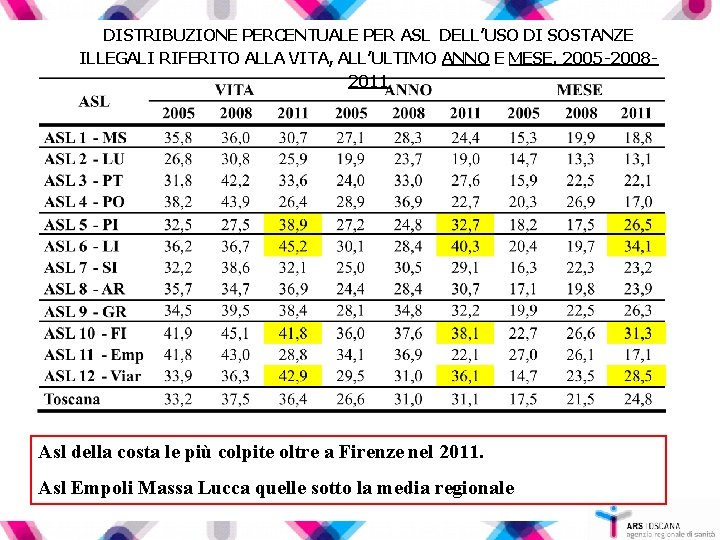 DISTRIBUZIONE PERCENTUALE PER ASL DELL’USO DI SOSTANZE ILLEGALI RIFERITO ALLA VITA, ALL’ULTIMO ANNO E