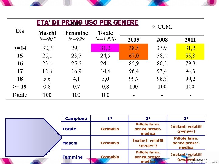 ETA’ DI PRIMO USO PER GENERE 