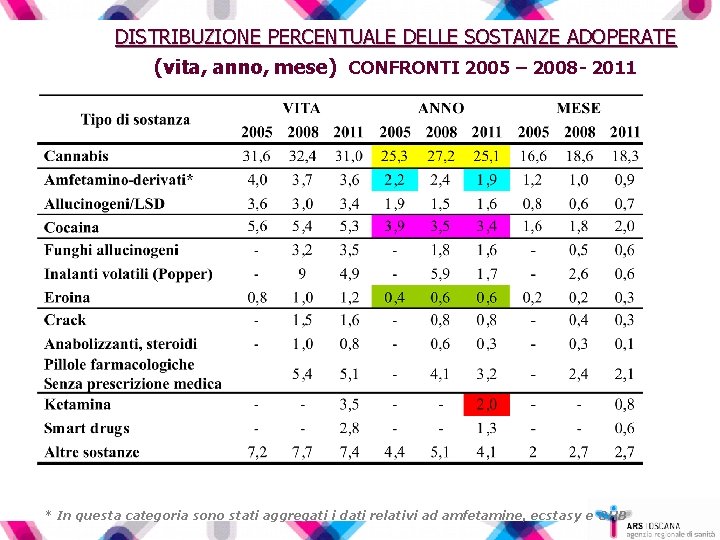 DISTRIBUZIONE PERCENTUALE DELLE SOSTANZE ADOPERATE (vita, anno, mese) CONFRONTI 2005 – 2008 - 2011